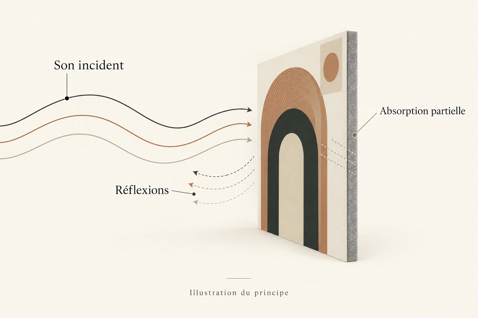 Schéma du son incident, des réflexions et de l’absorption partielle dans un panneau fibreux
